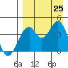 Kisselen Bay tide chart for Sunday, August 25, 2024