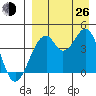 Kisselen Bay tide chart for Monday, August 26, 2024