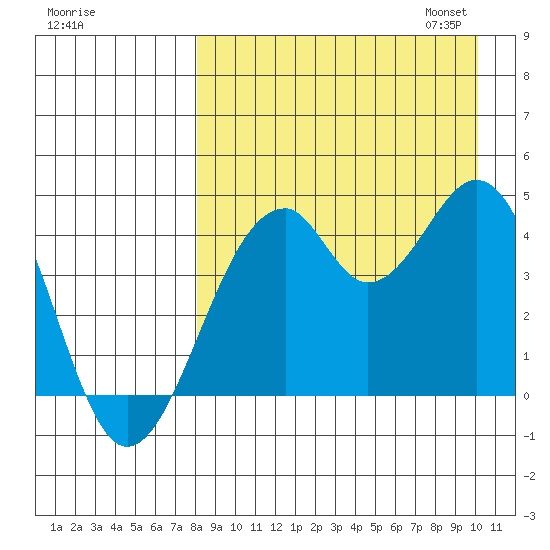 Kisselen Bay tide chart for Tuesday, August 27, 2024