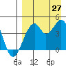 Kisselen Bay tide chart for Tuesday, August 27, 2024