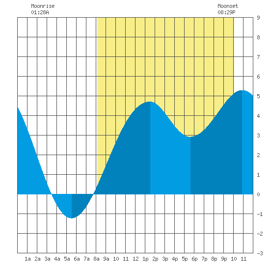 Kisselen Bay tide chart for Wednesday, August 28, 2024