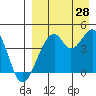 Kisselen Bay tide chart for Wednesday, August 28, 2024