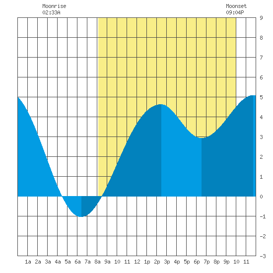 Kisselen Bay tide chart for Thursday, August 29, 2024