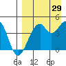 Kisselen Bay tide chart for Thursday, August 29, 2024