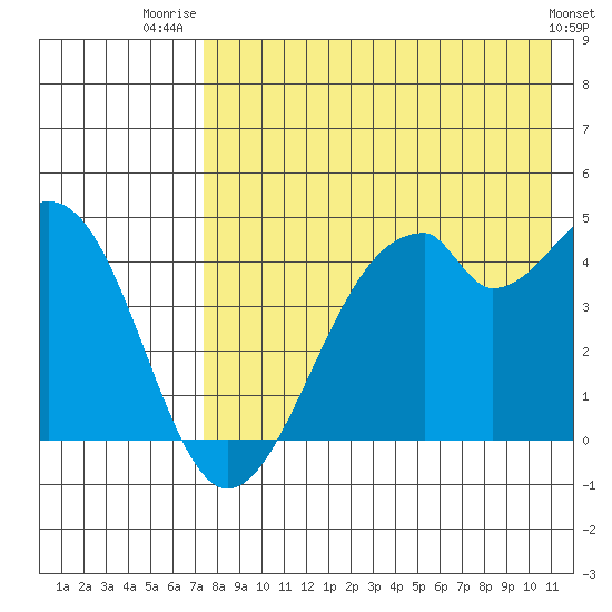 Kisselen Bay tide chart for Friday, August 2, 2024