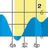 Kisselen Bay tide chart for Friday, August 2, 2024