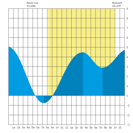 Kisselen Bay tide chart for Friday, August 30, 2024