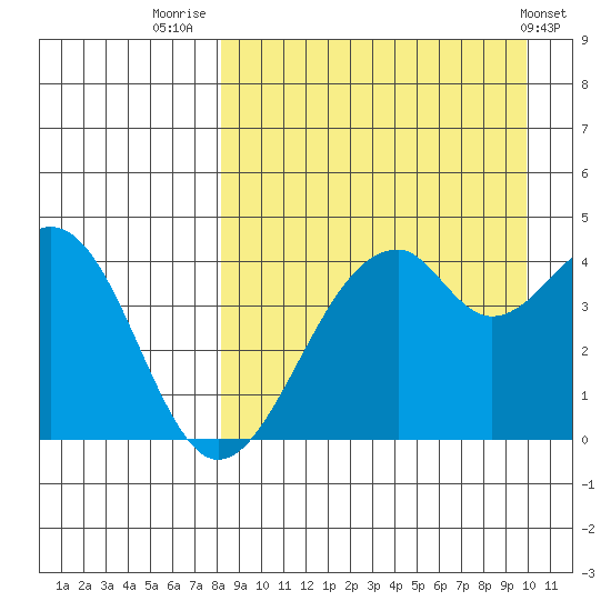 Kisselen Bay tide chart for Saturday, August 31, 2024