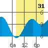 Kisselen Bay tide chart for Saturday, August 31, 2024