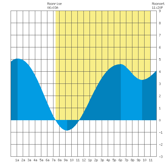 Kisselen Bay tide chart for Saturday, August 3, 2024