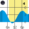Kisselen Bay tide chart for Sunday, August 4, 2024