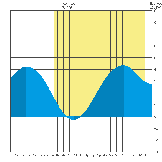 Kisselen Bay tide chart for Monday, August 5, 2024