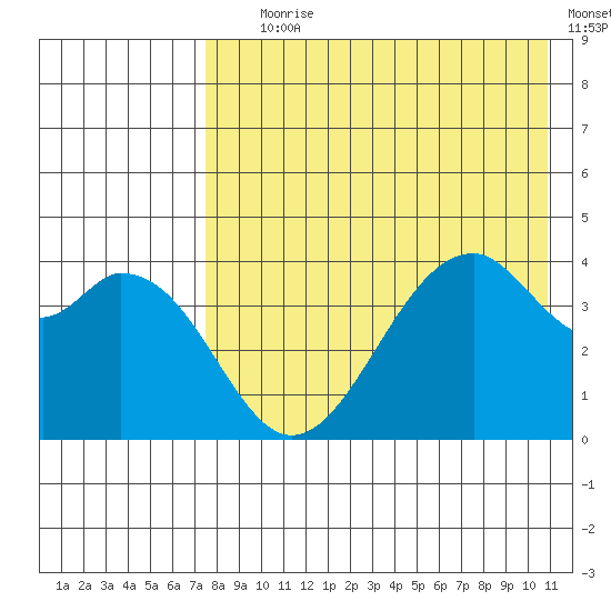 Kisselen Bay tide chart for Tuesday, August 6, 2024