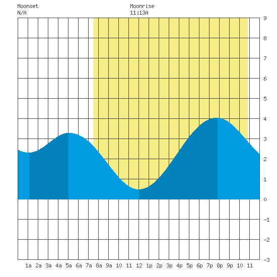 Kisselen Bay tide chart for Wednesday, August 7, 2024