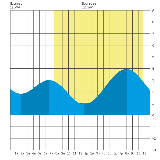 Kisselen Bay tide chart for Thursday, August 8, 2024