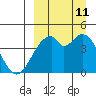 Kisselen Bay tide chart for Wednesday, September 11, 2024