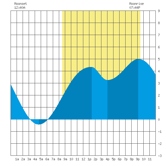Kisselen Bay tide chart for Thursday, September 12, 2024