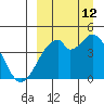 Kisselen Bay tide chart for Thursday, September 12, 2024