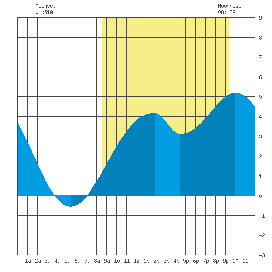Kisselen Bay tide chart for Friday, September 13, 2024