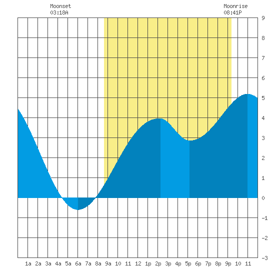 Kisselen Bay tide chart for Saturday, September 14, 2024