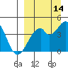 Kisselen Bay tide chart for Saturday, September 14, 2024