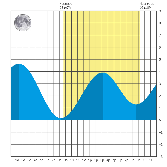 Kisselen Bay tide chart for Tuesday, September 17, 2024