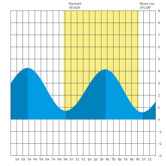 Kisselen Bay tide chart for Wednesday, September 18, 2024