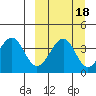 Kisselen Bay tide chart for Wednesday, September 18, 2024
