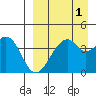 Kisselen Bay tide chart for Sunday, September 1, 2024