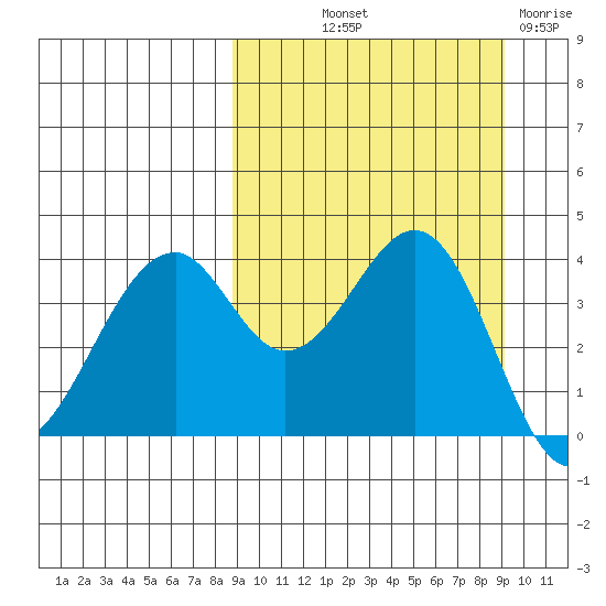 Kisselen Bay tide chart for Friday, September 20, 2024
