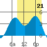 Kisselen Bay tide chart for Saturday, September 21, 2024