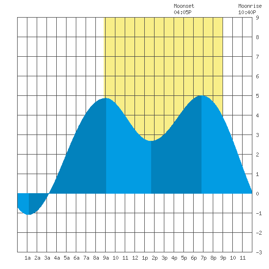 Kisselen Bay tide chart for Sunday, September 22, 2024