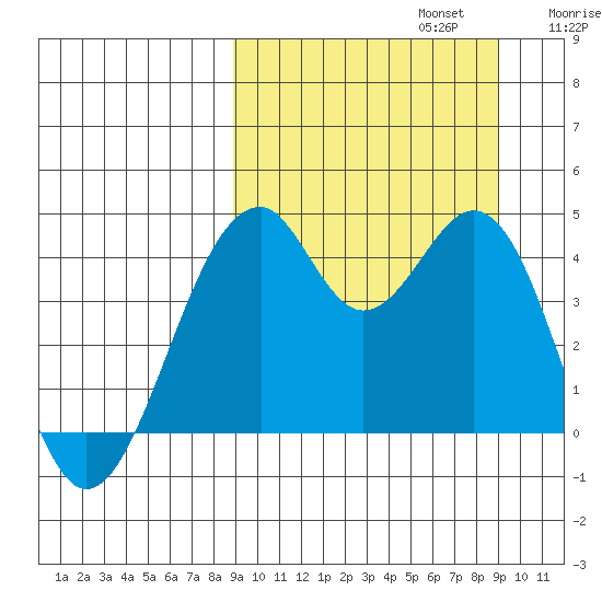 Kisselen Bay tide chart for Monday, September 23, 2024