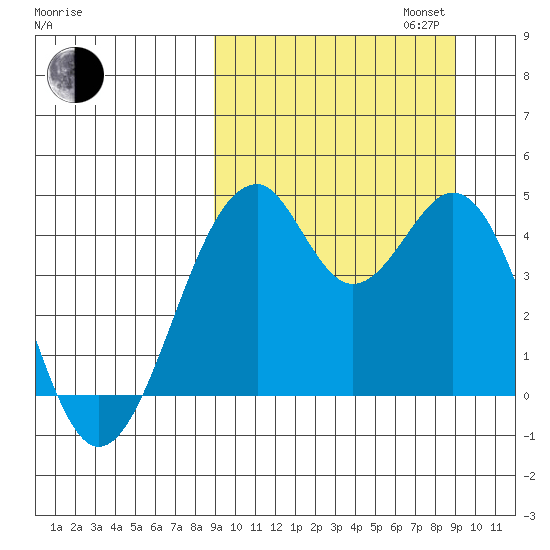 Kisselen Bay tide chart for Tuesday, September 24, 2024
