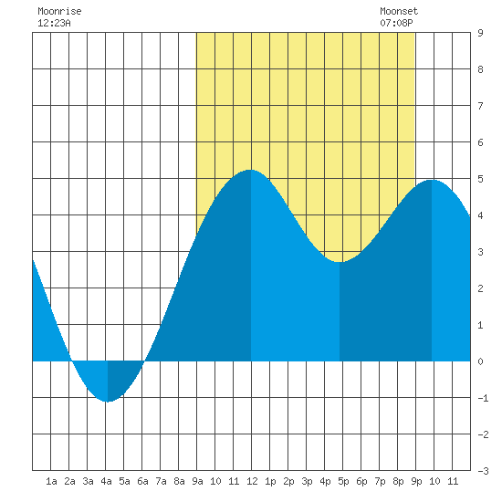 Kisselen Bay tide chart for Wednesday, September 25, 2024