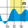 Kisselen Bay tide chart for Wednesday, September 25, 2024