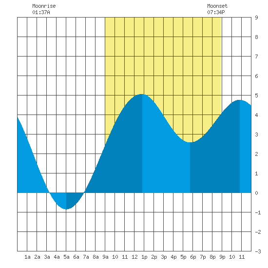 Kisselen Bay tide chart for Thursday, September 26, 2024