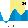 Kisselen Bay tide chart for Thursday, September 26, 2024