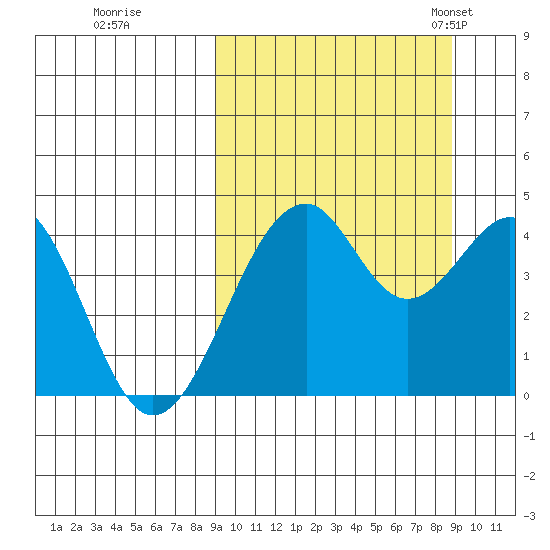 Kisselen Bay tide chart for Friday, September 27, 2024