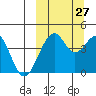 Kisselen Bay tide chart for Friday, September 27, 2024