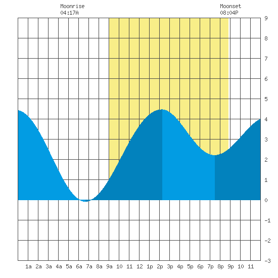 Kisselen Bay tide chart for Saturday, September 28, 2024