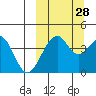 Kisselen Bay tide chart for Saturday, September 28, 2024