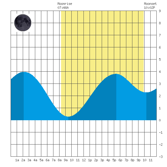 Kisselen Bay tide chart for Monday, September 2, 2024