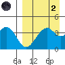Kisselen Bay tide chart for Monday, September 2, 2024