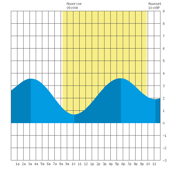Kisselen Bay tide chart for Tuesday, September 3, 2024