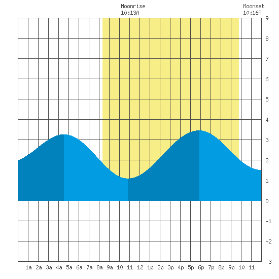 Kisselen Bay tide chart for Wednesday, September 4, 2024