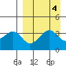 Kisselen Bay tide chart for Wednesday, September 4, 2024
