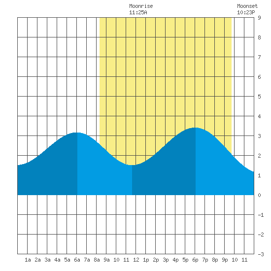 Kisselen Bay tide chart for Thursday, September 5, 2024