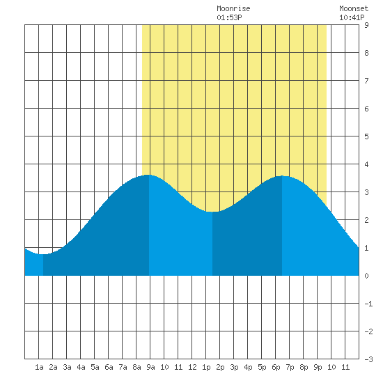 Kisselen Bay tide chart for Saturday, September 7, 2024
