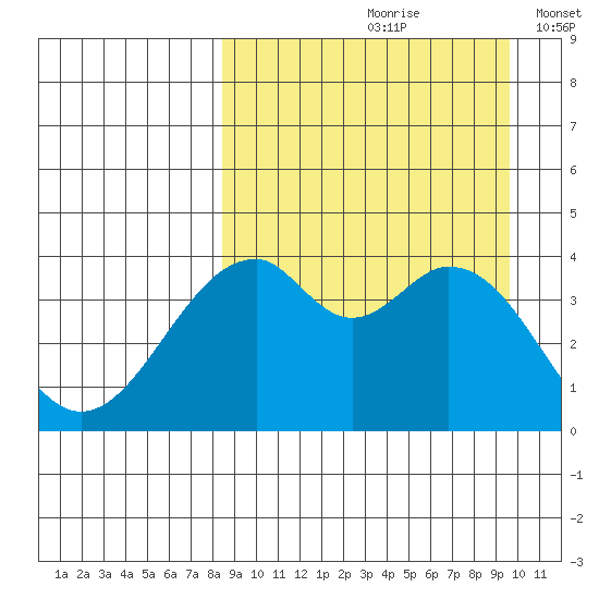 Kisselen Bay tide chart for Sunday, September 8, 2024
